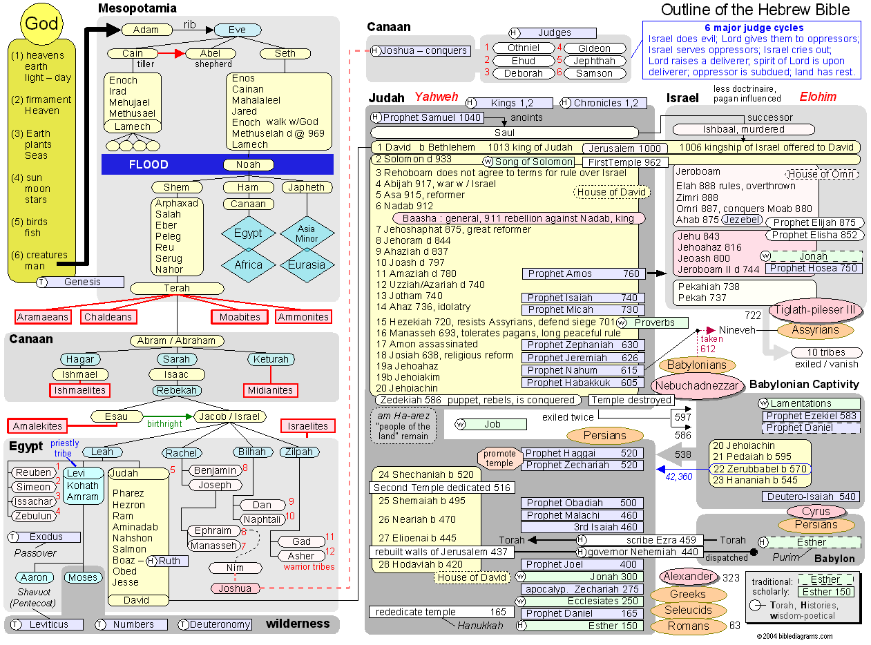 Genesis Timeline Chart