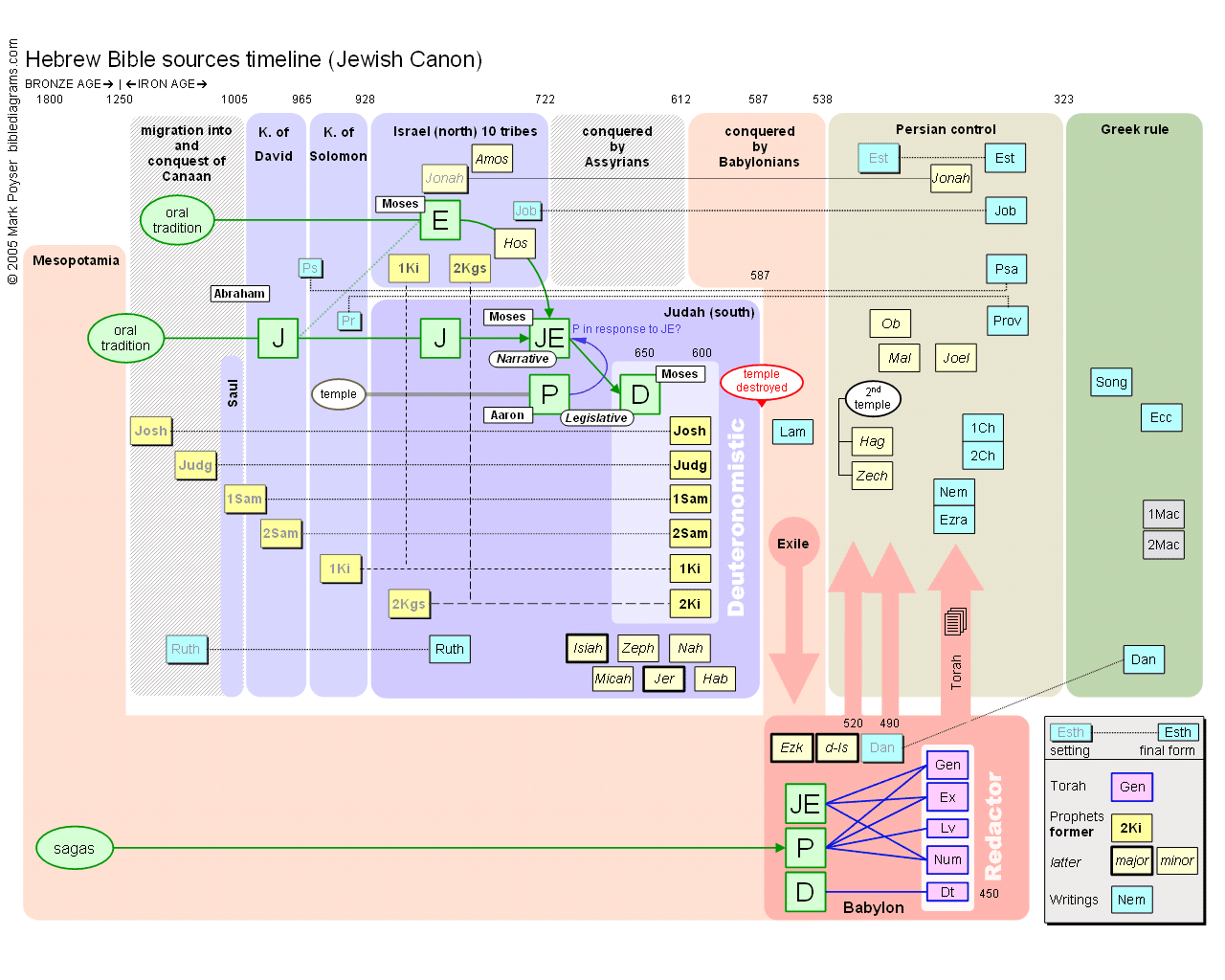 Bible Authors Chart