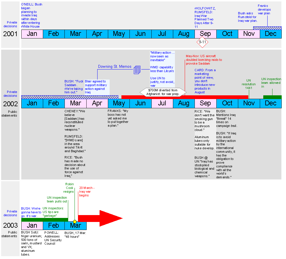 iraq war timeline